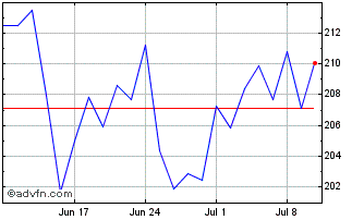 1 Month Euronext S Safran 070322... Chart