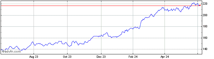 1 Year Euronext S Safran 070322...  Price Chart