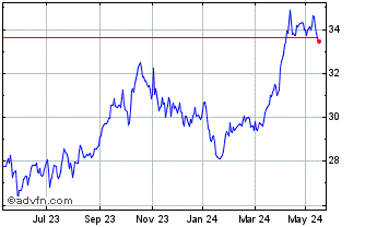 1 Year Euronext S Shell 070322 ... Chart