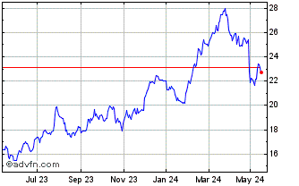 1 Year Euronext S Stellantis 07... Chart