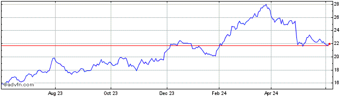 1 Year Euronext S Stellantis 07...  Price Chart