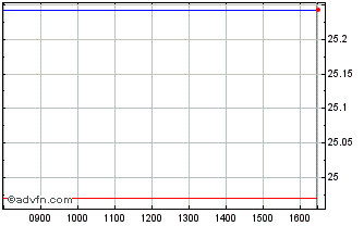 Intraday Euronext S Stellantis 07... Chart