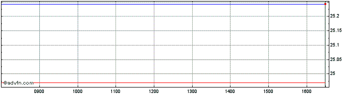 Intraday Euronext S Stellantis 07...  Price Chart for 10/5/2024