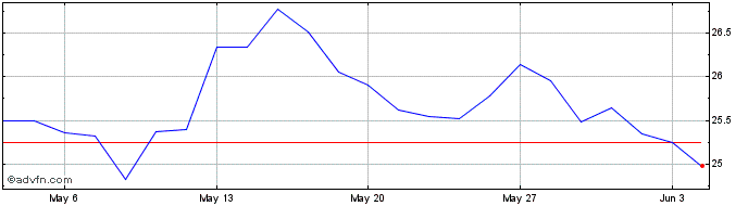 1 Month Euronext S Stellantis 07...  Price Chart