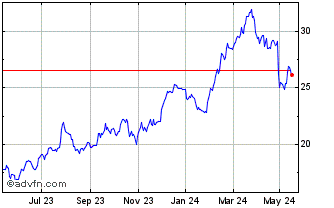 1 Year Euronext S Stellantis 07... Chart