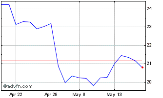 1 Month Euronext S Stellantis 07... Chart