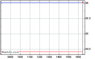 Intraday Euronext S Total 030323 ... Chart