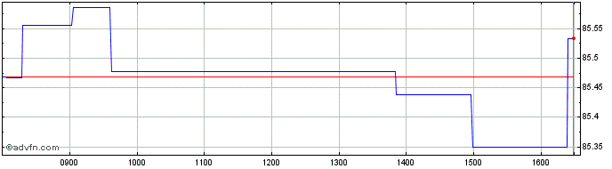 Intraday Amundi US Curve steepeni...  Price Chart for 10/5/2024