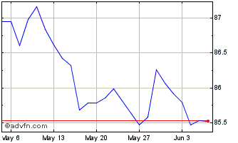 1 Month Amundi US Curve steepeni... Chart