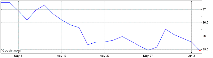 1 Month Amundi US Curve steepeni...  Price Chart
