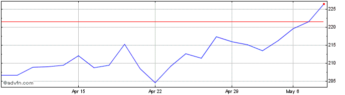 1 Month Schneider Electric Share Price Chart
