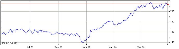 1 Year Schneider Electric Share Price Chart