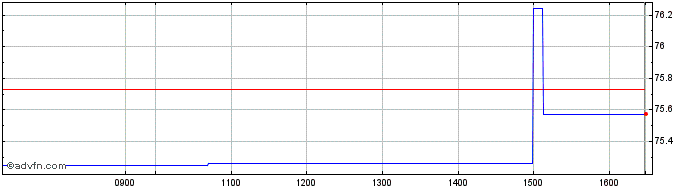 Intraday VanEck ETFs NV  Price Chart for 10/5/2024