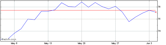 1 Month VanEck ETFs NV  Price Chart