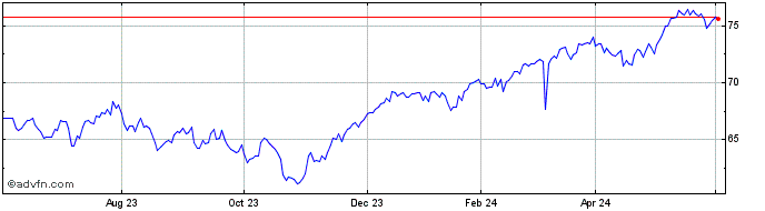 1 Year VanEck ETFs NV  Price Chart
