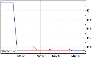 1 Month Triodos Multi Impact Chart