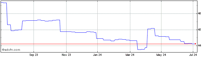 1 Year Triodos Multi Impact Share Price Chart