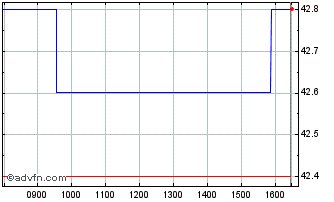 Intraday TFF Chart