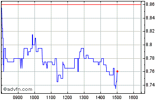 Intraday Television Francaise TF1 Chart