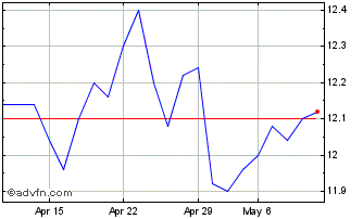 1 Month TINC NV Chart