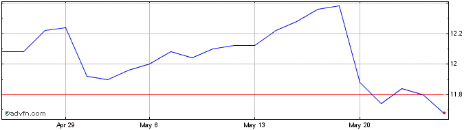 1 Month TINC NV Share Price Chart