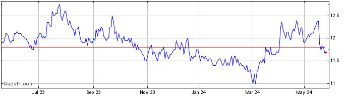 1 Year TINC NV Share Price Chart