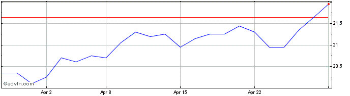 1 Month Tikehau Capital Share Price Chart