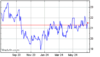 1 Year Tikehau Capital Chart