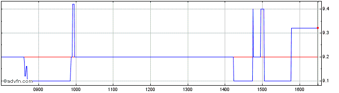 Intraday Tarkett Share Price Chart for 06/5/2024
