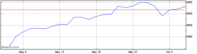 1 Month Euronext Transatlantic P...  Price Chart