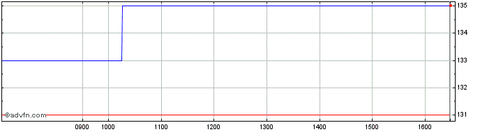 Intraday Bnppartpfrn Bonds  Price Chart for 10/5/2024