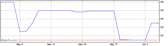 1 Month Bnppartpfrn Bonds  Price Chart
