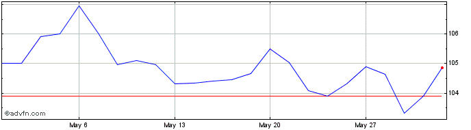 1 Month Amundi Japan Topix Ucits...  Price Chart