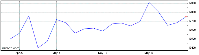 1 Month AMUNDI JAPAN TOPIX UCITS...  Price Chart