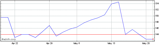 1 Month Trigano Share Price Chart