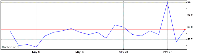 1 Month Triodos Groenfonds Share Price Chart