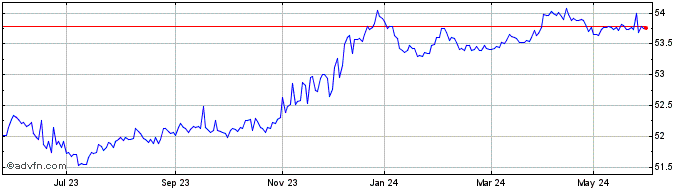 1 Year Triodos Groenfonds Share Price Chart