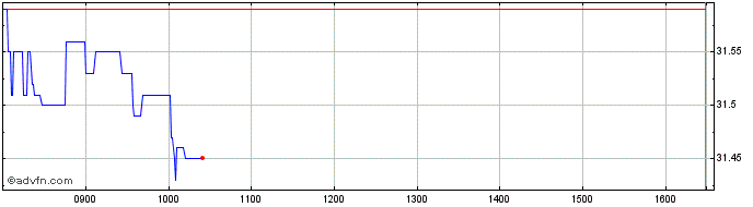 Intraday VanEck ETFs NV  Price Chart for 09/5/2024