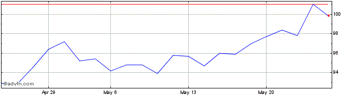 1 Month Financiere de Tubize Share Price Chart