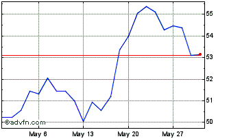 1 Month Amundi MSCI Turkey UCITS... Chart