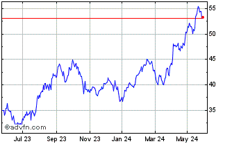 1 Year Amundi MSCI Turkey UCITS... Chart
