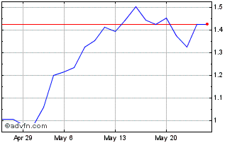 1 Month U136S Chart