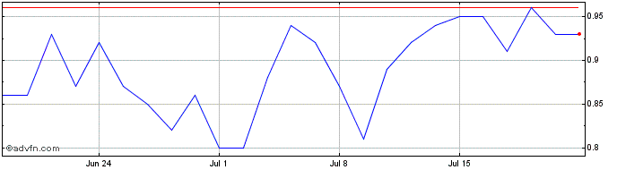 1 Month U145S  Price Chart