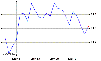 1 Month UBS Lux Fund Solutions M... Chart