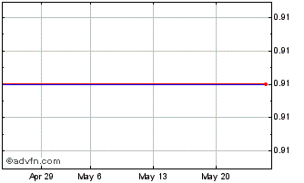 1 Month U296S Chart