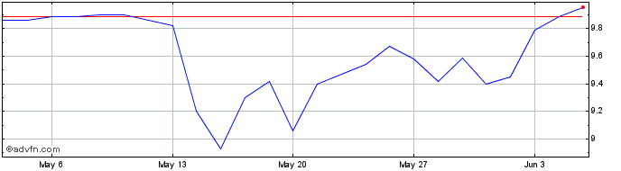 1 Month U314S  Price Chart