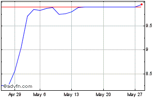 1 Month U326S Chart