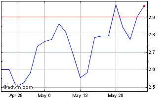 1 Month U583S Chart