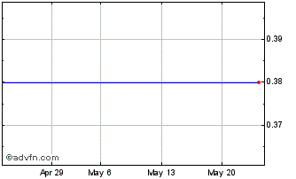 1 Month U835S Chart