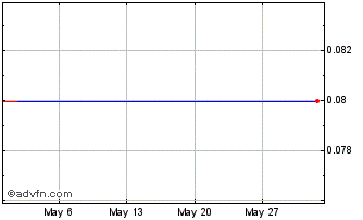1 Month U849S Chart
